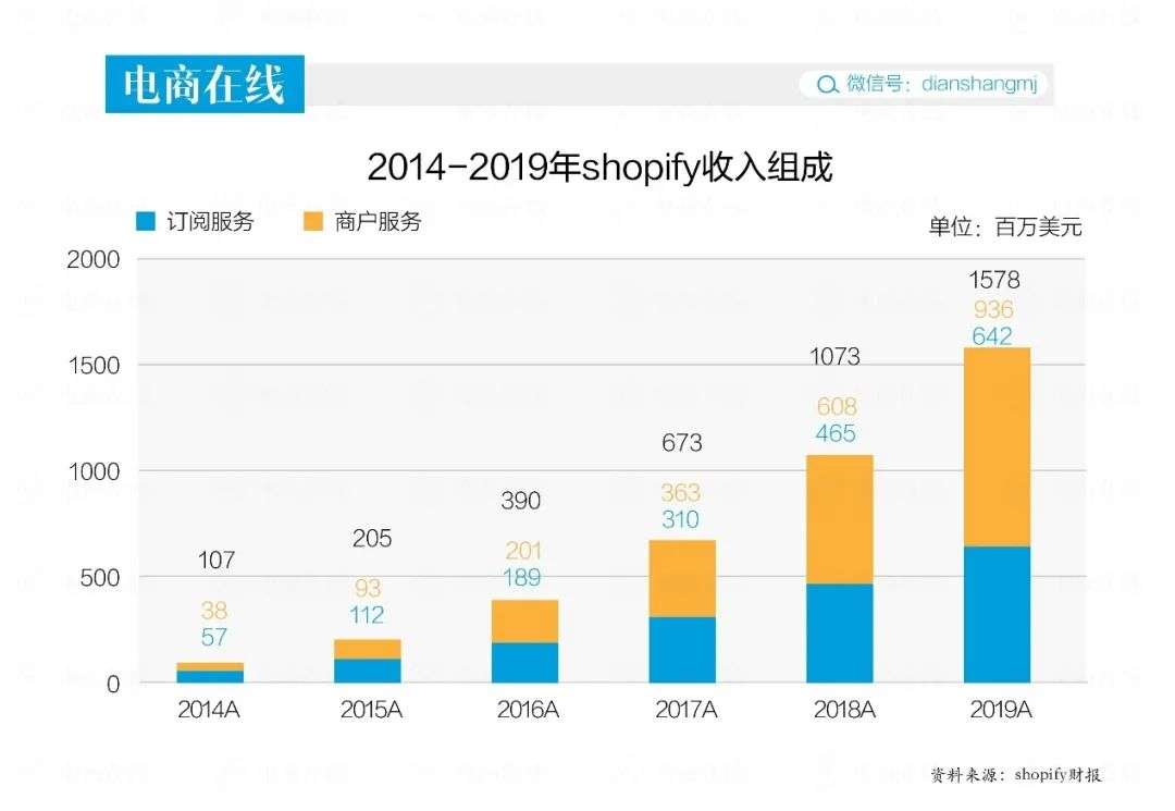 股价5年翻26倍，碾压eBay的电商平台什么来头？