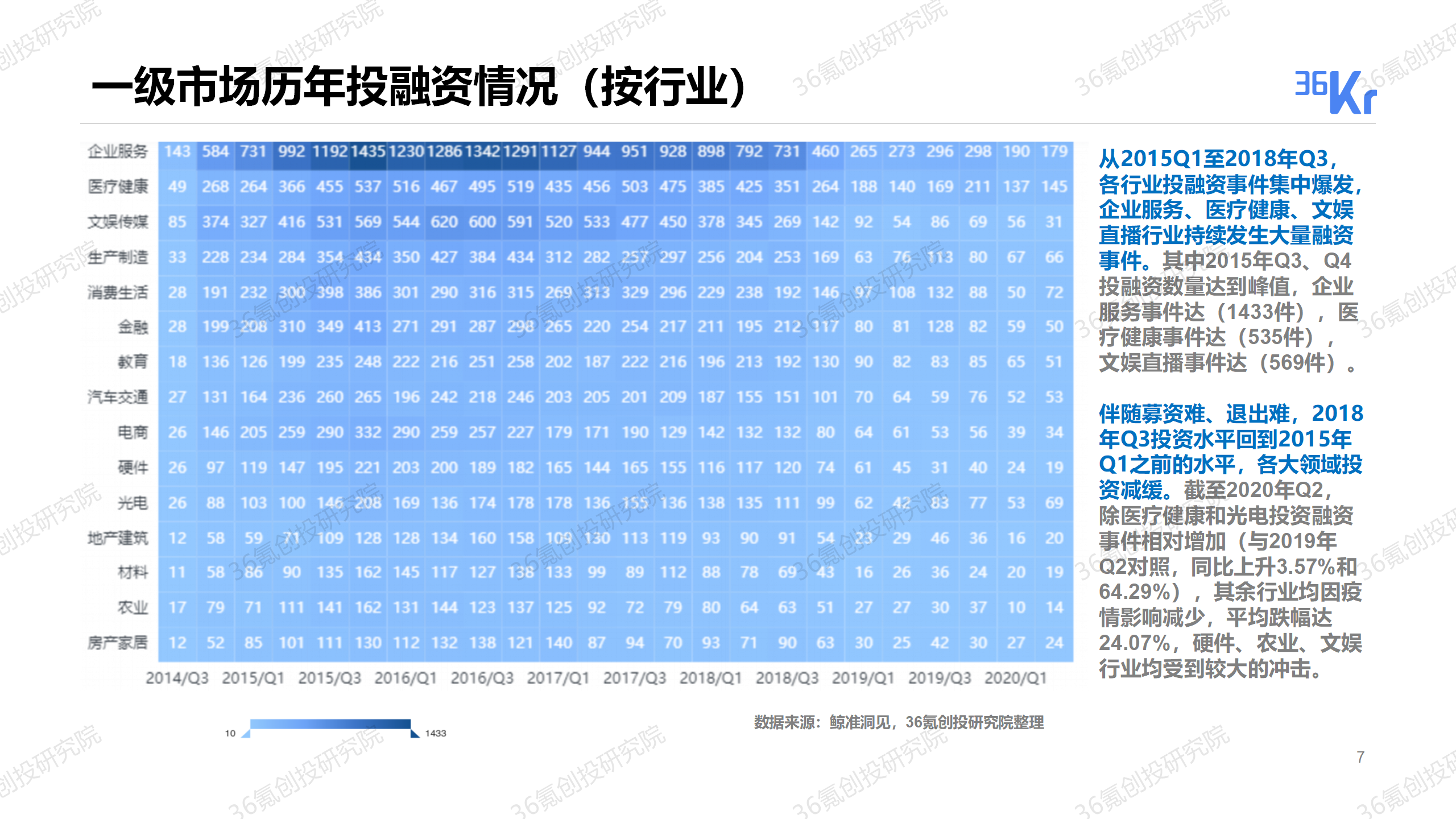 重磅发布！36氪2019-2020年度中国股权投资市场暨关键赛道投融资报告