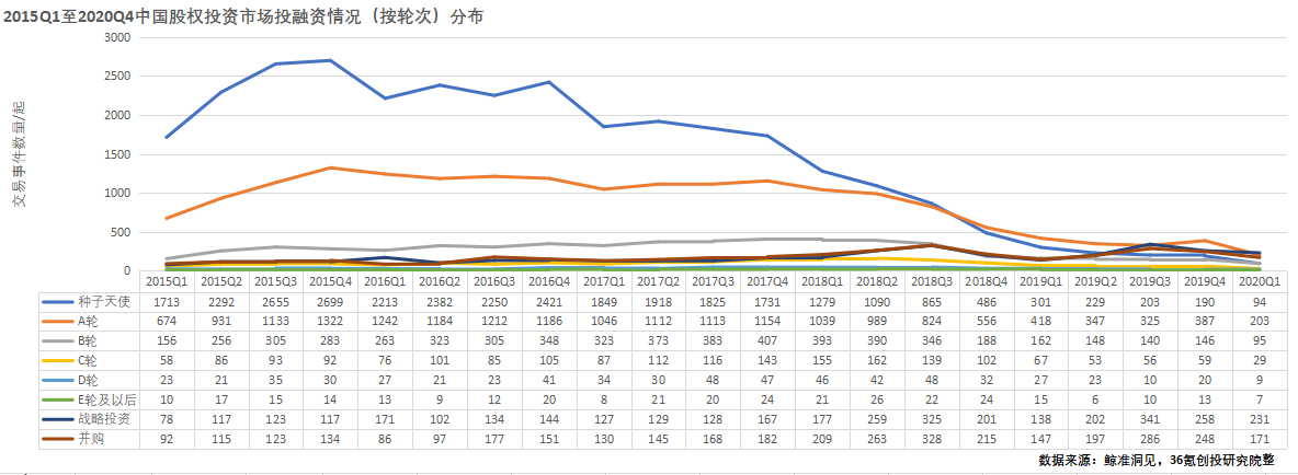 重磅发布！36氪2019-2020年度中国股权投资市场暨关键赛道投融资报告