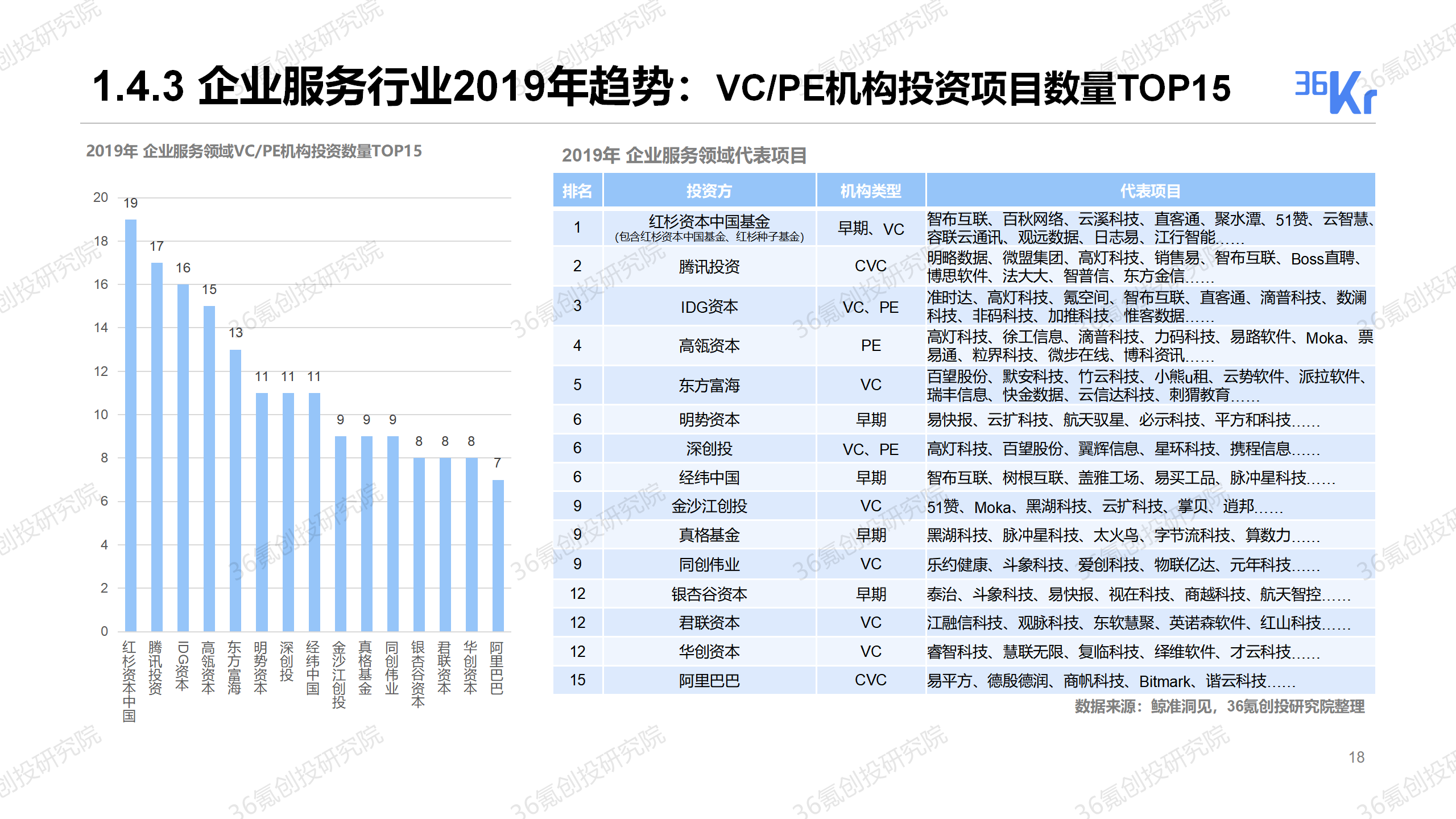 重磅发布！36氪2019-2020年度中国股权投资市场暨关键赛道投融资报告