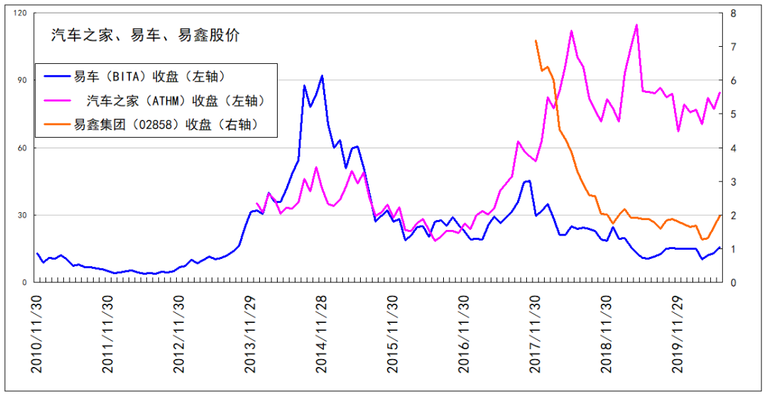 易车被腾讯并购，汽车之家看不下去了？