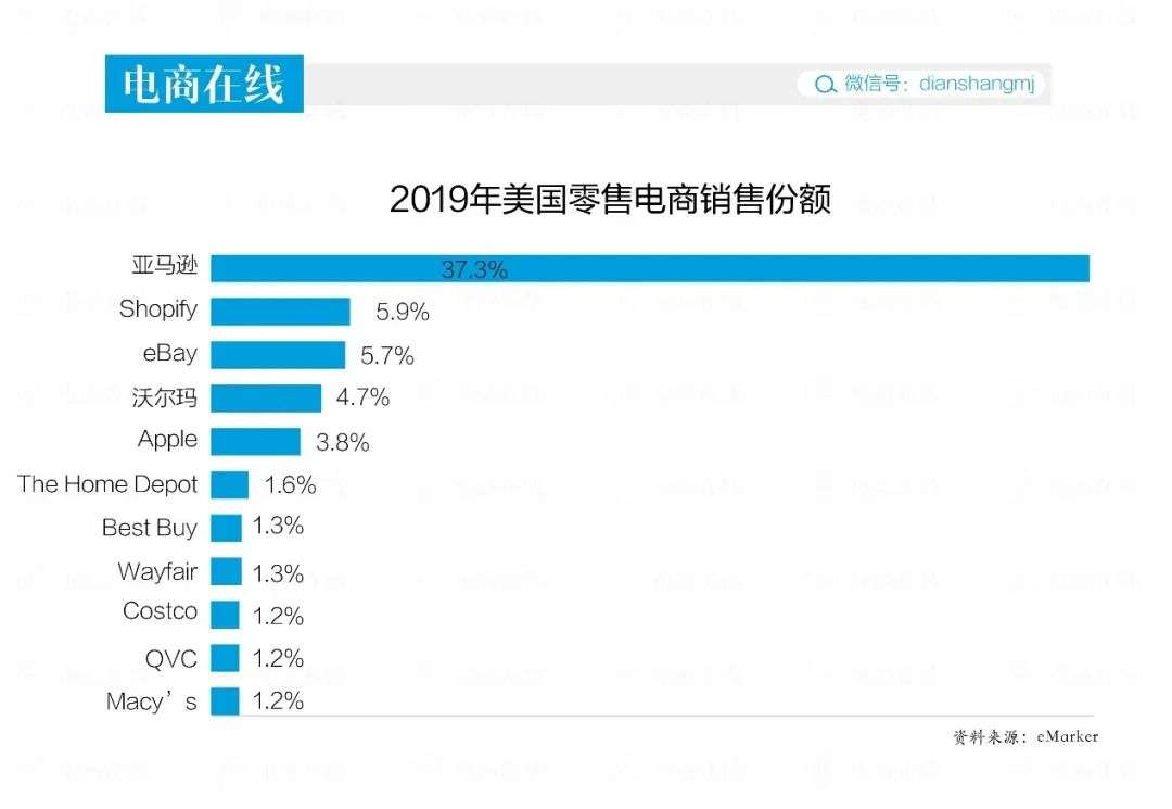 股价5年翻26倍，碾压eBay的电商平台什么来头？