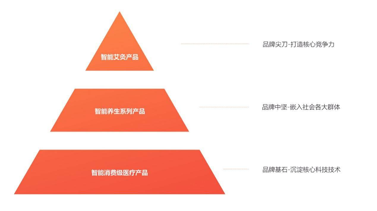 36氪首发 |「左点」获天图数千万元A轮投资，从智能养生切入消费医疗市场