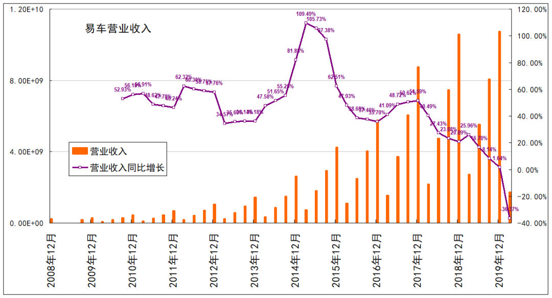 易车被腾讯并购，汽车之家看不下去了？