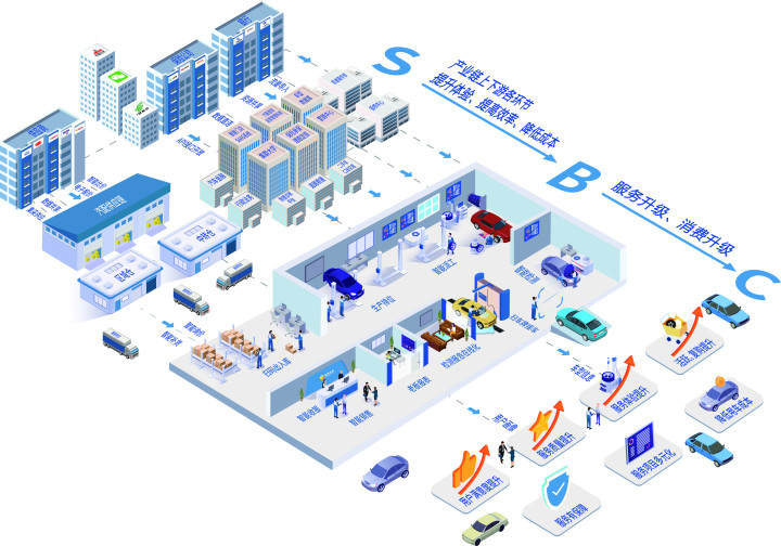 输出汽车后市场服务方案，「集群车宝」想对存量汽修门店进行升级改造