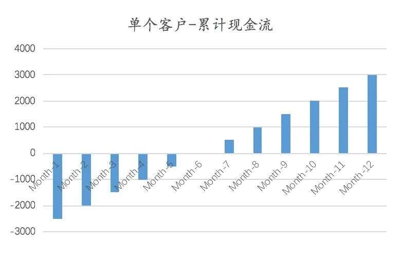 SaaS投资，重点关注哪些指标？