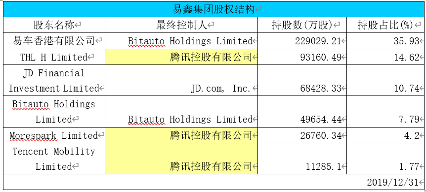 易车被腾讯并购，汽车之家看不下去了？