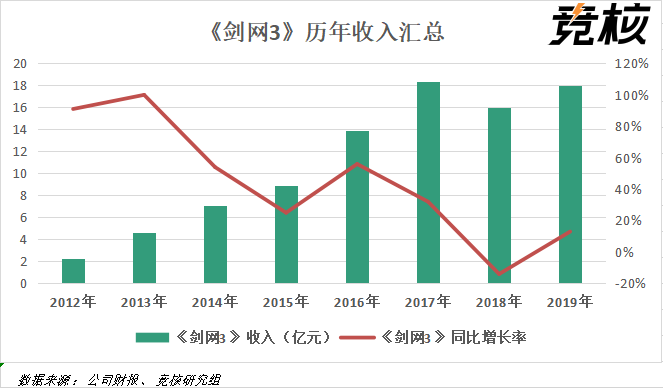 《剑网3》还能再战几年？西山居的未来或得依靠3A