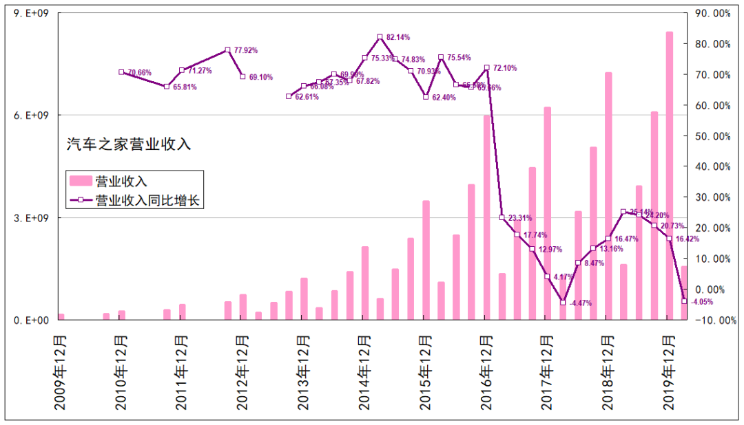 易车被腾讯并购，汽车之家看不下去了？