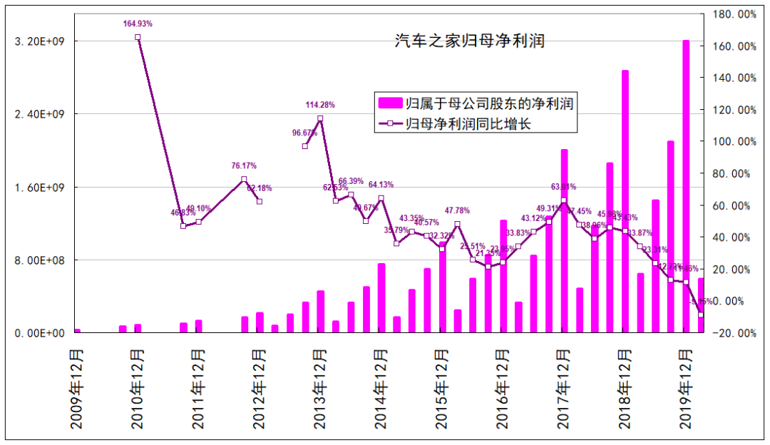 易车被腾讯并购，汽车之家看不下去了？