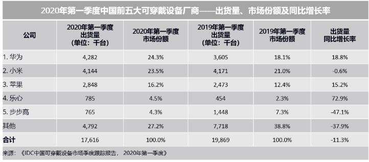 最前线丨IDC：Q1国内可穿戴设备出货量同比降11%，华为苹果有正向增长