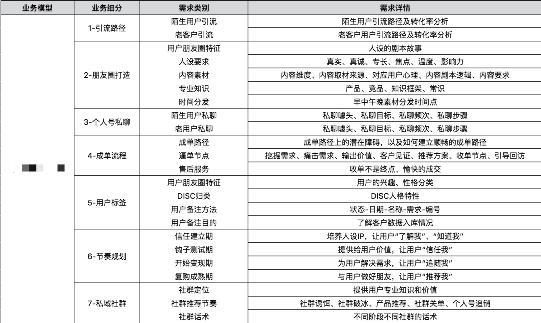 万字长文详解：实操视角下的3种“可复用”私域转化模型