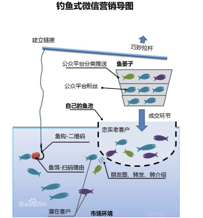 万字长文详解：实操视角下的3种“可复用”私域转化模型