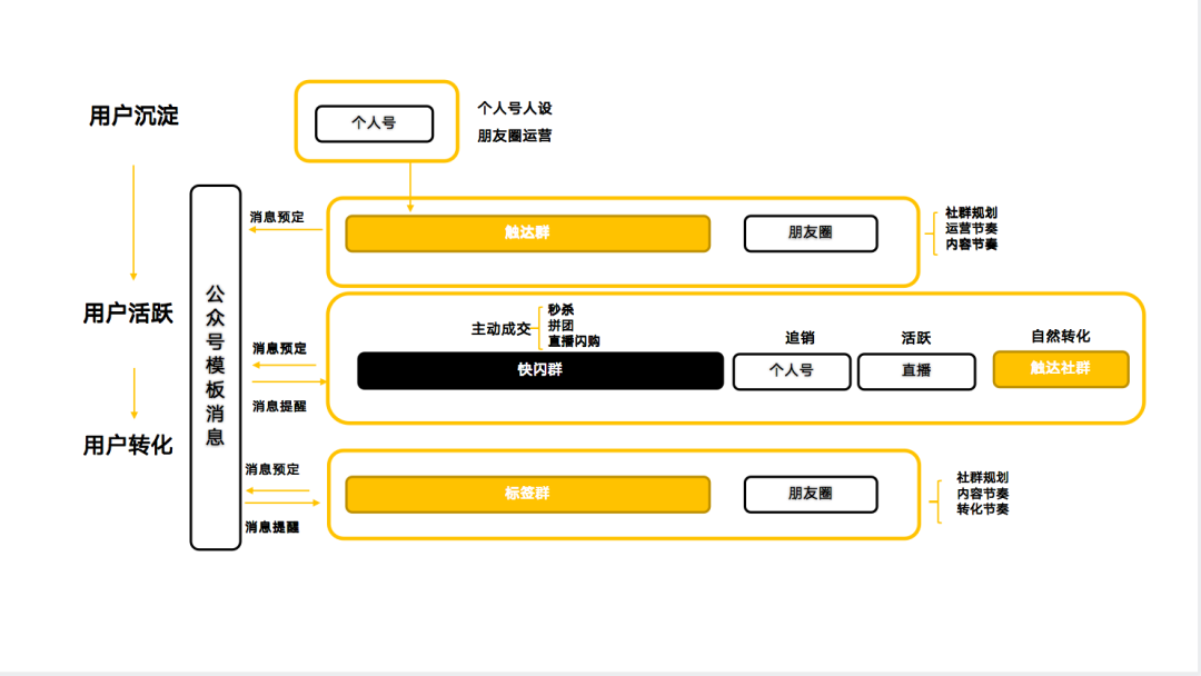 万字长文详解：实操视角下的3种“可复用”私域转化模型