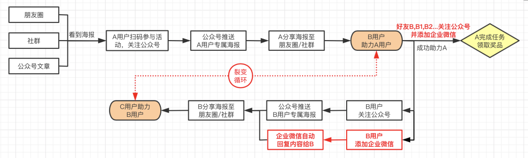 万字长文详解：实操视角下的3种“可复用”私域转化模型