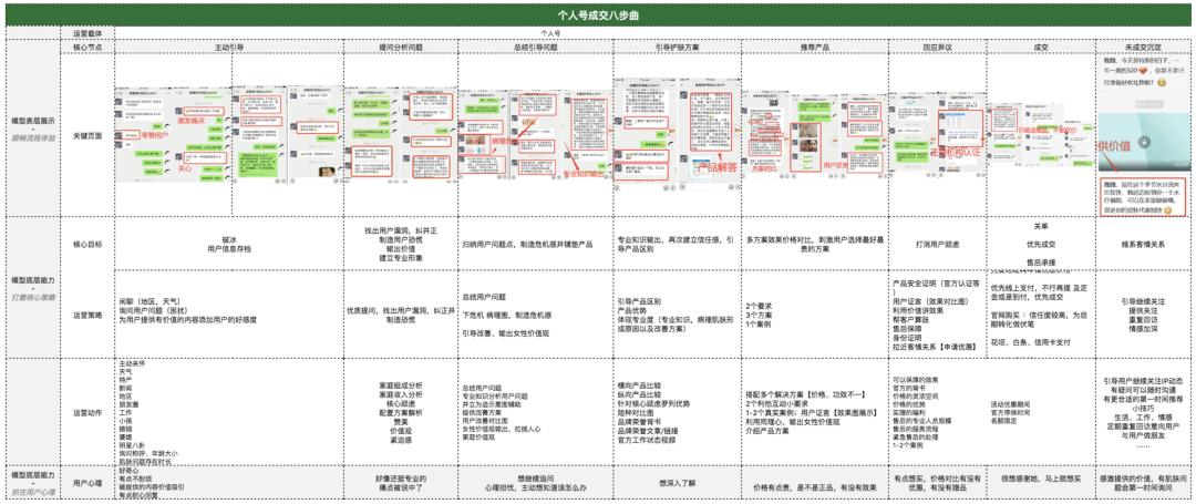 万字长文详解：实操视角下的3种“可复用”私域转化模型