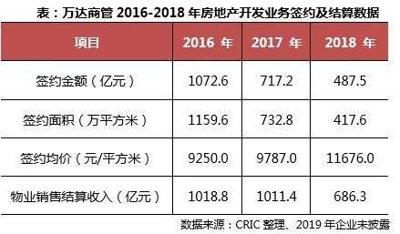 完全剥离房地产业务的万达商管，能否真正的「轻装上阵」？