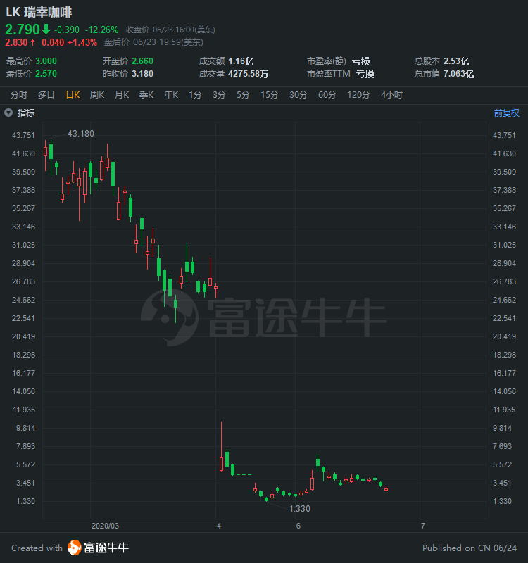 中概股3分钟 | 瑞幸再收退市通知，收跌超12%；中通快递回应赴港上市称不予置评；乐居可能被停牌或退市