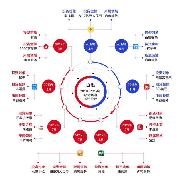 百度股东持股比例图图片