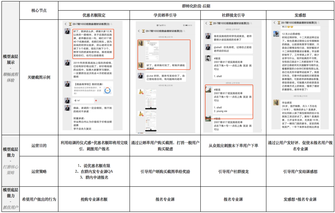 万字长文详解：实操视角下的3种“可复用”私域转化模型