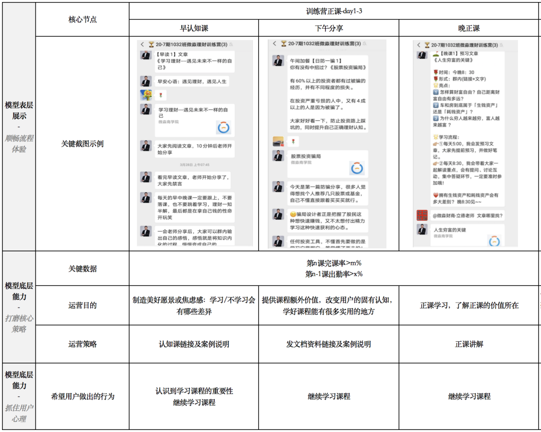 万字长文详解：实操视角下的3种“可复用”私域转化模型