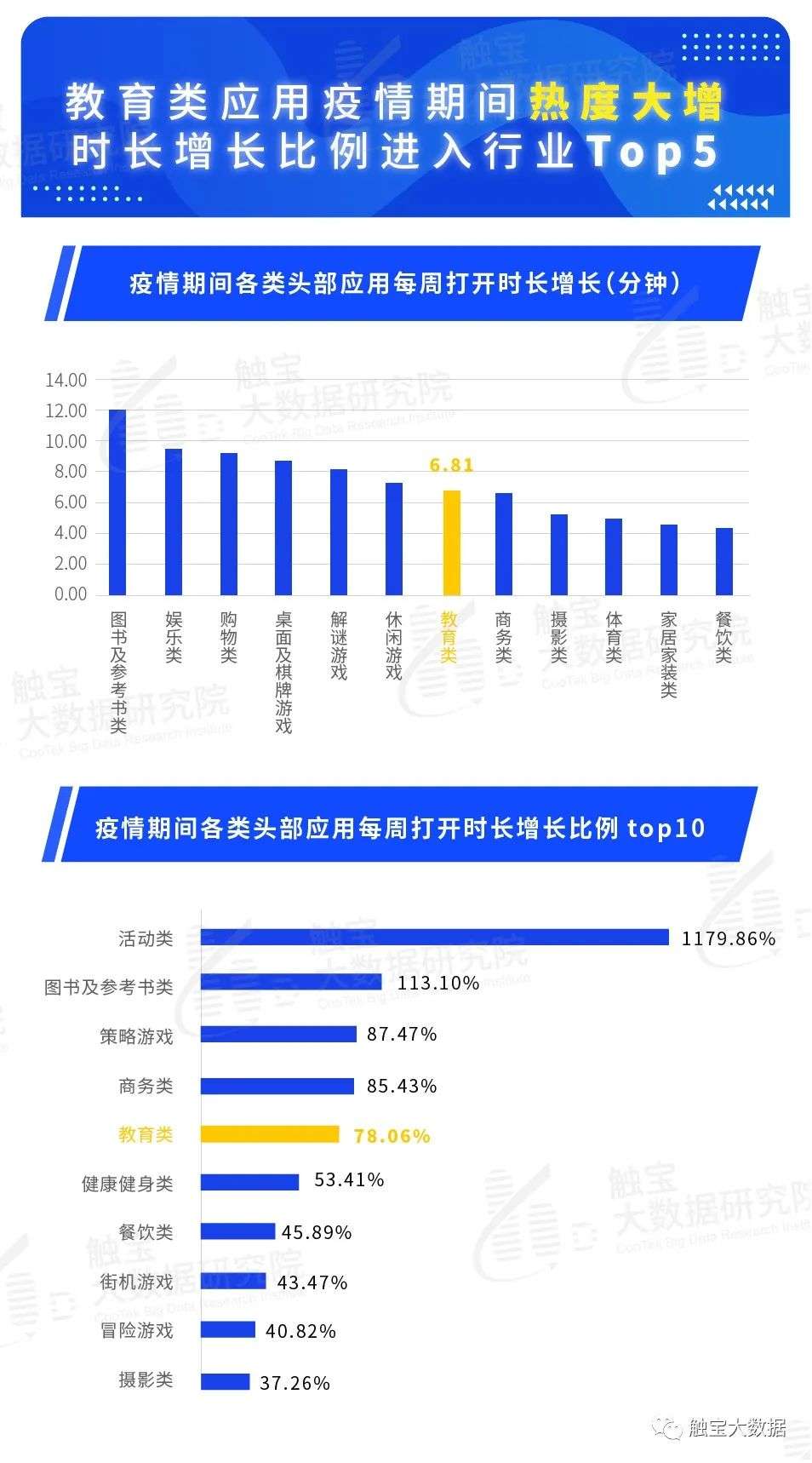 海外在线教育流量激增，工具内容皆有机遇