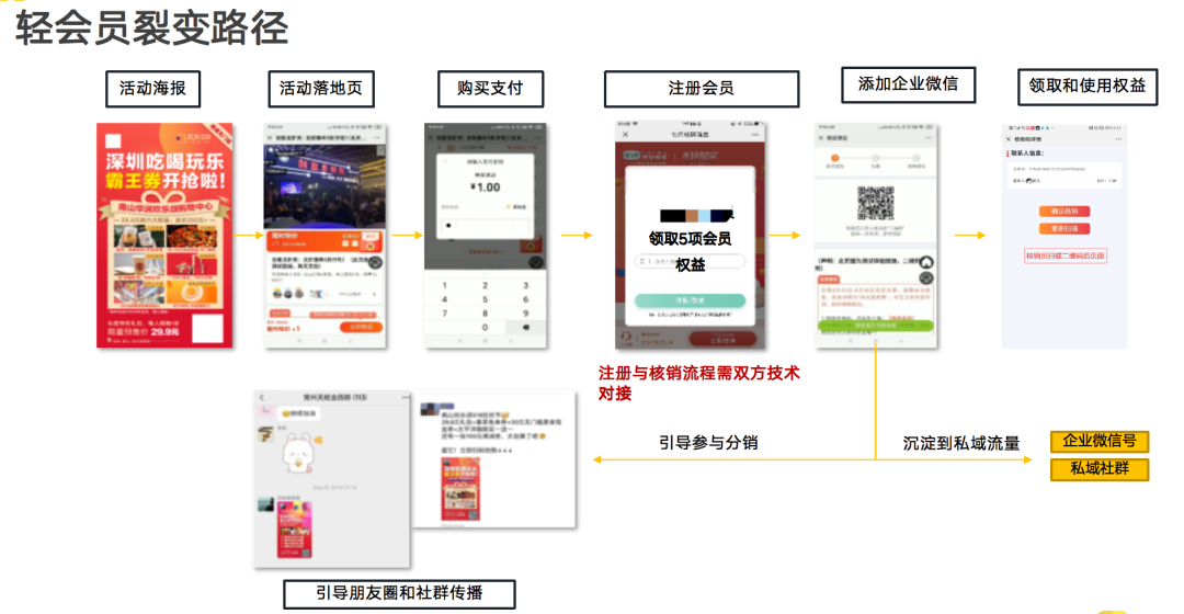 万字长文详解：实操视角下的3种“可复用”私域转化模型