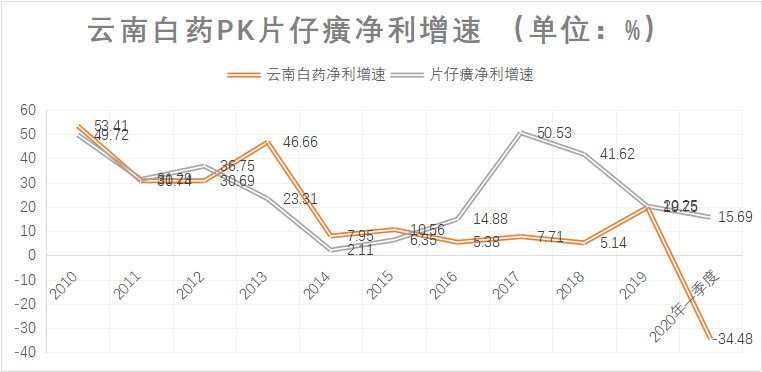 谁在“榨干”云南白药？