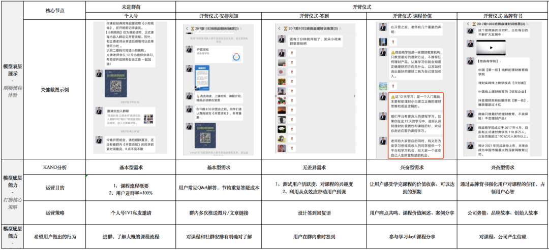 万字长文详解：实操视角下的3种“可复用”私域转化模型