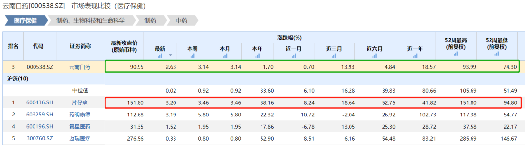 谁在“榨干”云南白药？