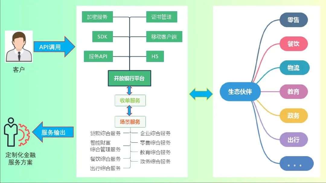 银行收单业务如何打通PBC三端，实现全场景获客？