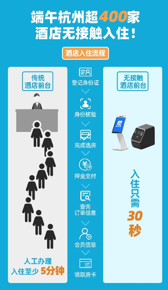 支付宝端午推出“无接触入住”，杭州超400家酒店率先接入