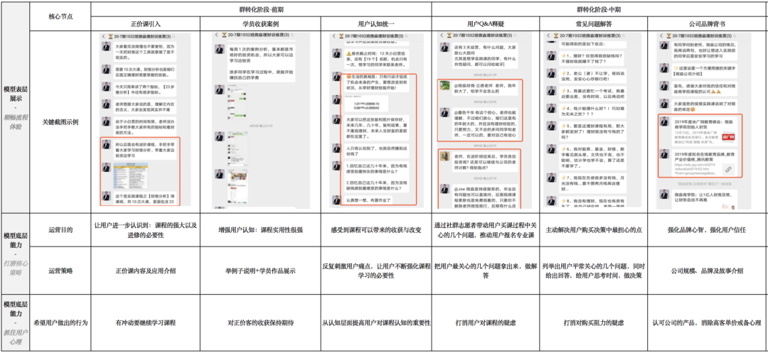 万字长文详解：实操视角下的3种“可复用”私域转化模型