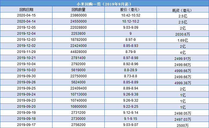 最前线 | 小米宣布授予回购不超过公司10%股份议案，或涉资305亿港元成历年回购之…