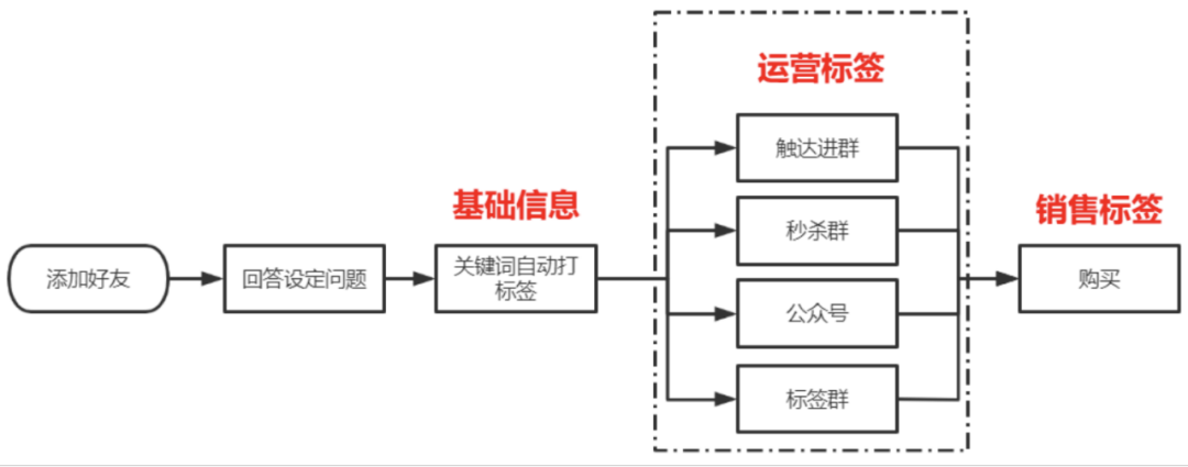 万字长文详解：实操视角下的3种“可复用”私域转化模型