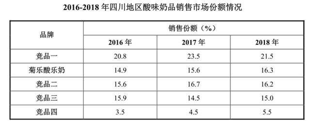 红牌警告后，菊乐食品再闯IPO，上市能否助其走出四川？