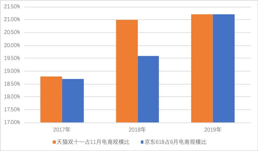 天猫买卖gdp