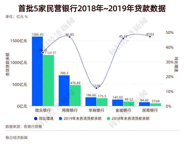 互联网巨头扎堆，16家民营银行大PK，2家跻身“千亿俱乐部”