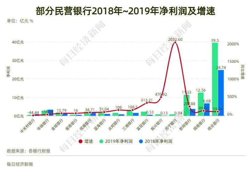 互联网巨头扎堆，16家民营银行大PK，2家跻身“千亿俱乐部”