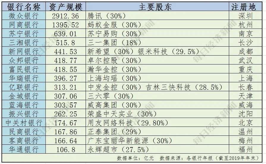 互联网巨头扎堆，16家民营银行大PK，2家跻身“千亿俱乐部”