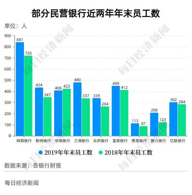 互联网巨头扎堆，16家民营银行大PK，2家跻身“千亿俱乐部”