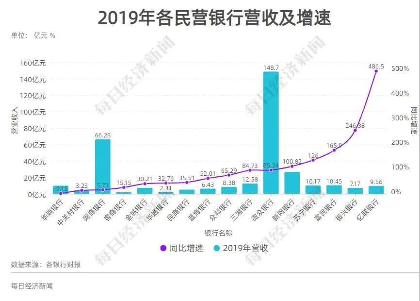 互联网巨头扎堆，16家民营银行大PK，2家跻身“千亿俱乐部”