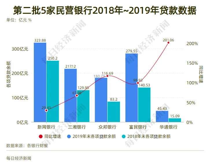 互联网巨头扎堆，16家民营银行大PK，2家跻身“千亿俱乐部”