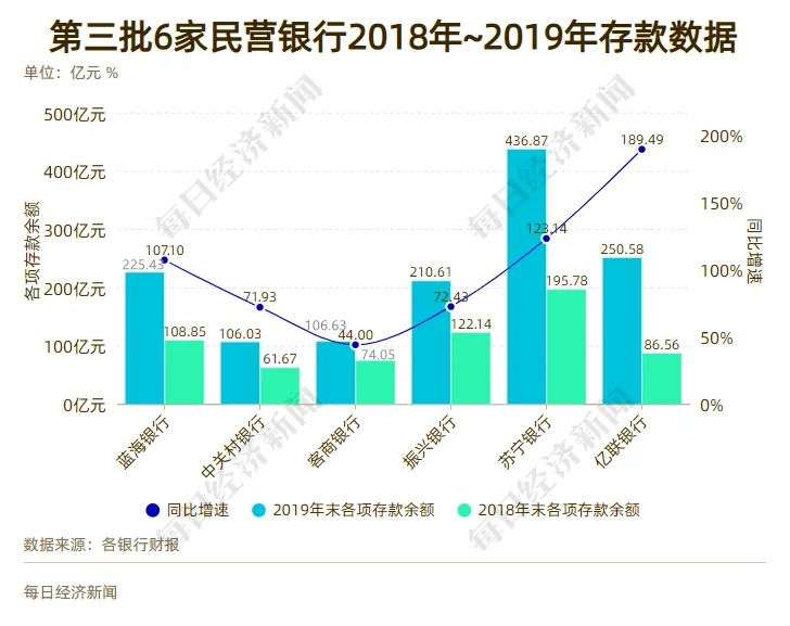 互联网巨头扎堆，16家民营银行大PK，2家跻身“千亿俱乐部”