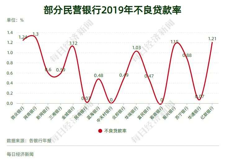 互联网巨头扎堆，16家民营银行大PK，2家跻身“千亿俱乐部”