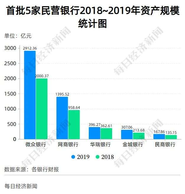 互联网巨头扎堆，16家民营银行大PK，2家跻身“千亿俱乐部”