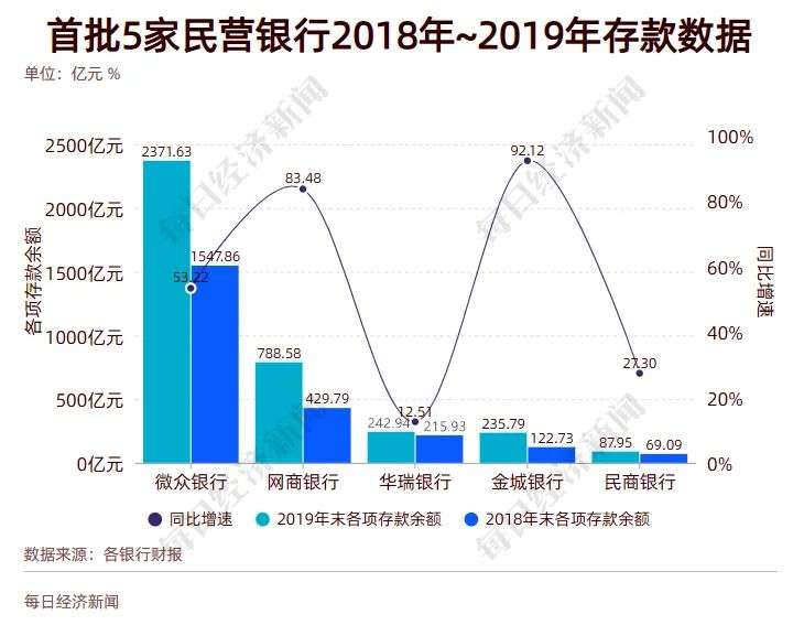 互联网巨头扎堆，16家民营银行大PK，2家跻身“千亿俱乐部”