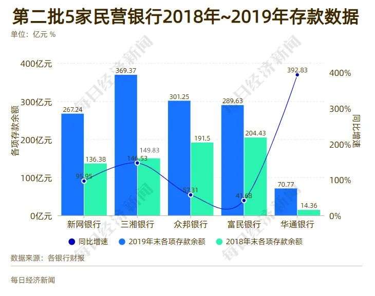 互联网巨头扎堆，16家民营银行大PK，2家跻身“千亿俱乐部”