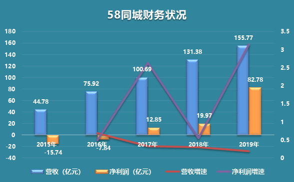 58同城，不再神奇