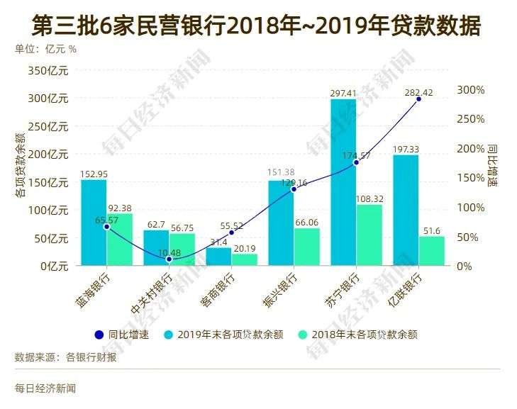 互联网巨头扎堆，16家民营银行大PK，2家跻身“千亿俱乐部”